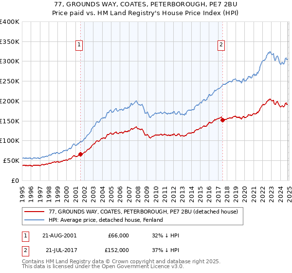 77, GROUNDS WAY, COATES, PETERBOROUGH, PE7 2BU: Price paid vs HM Land Registry's House Price Index