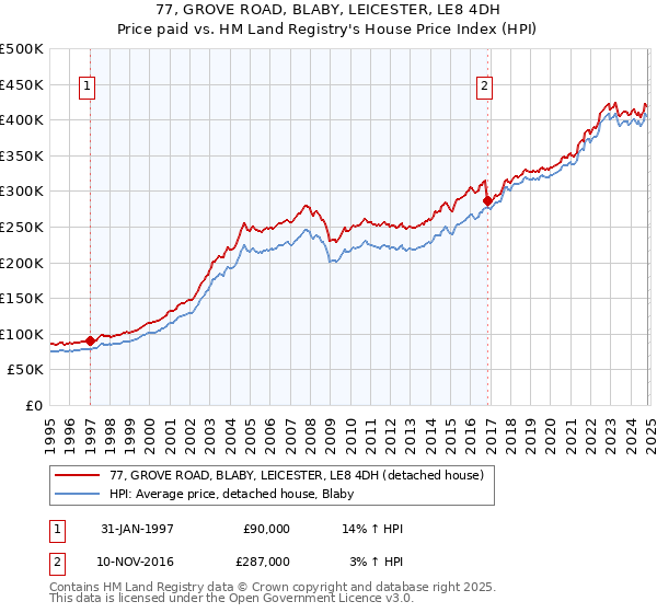 77, GROVE ROAD, BLABY, LEICESTER, LE8 4DH: Price paid vs HM Land Registry's House Price Index