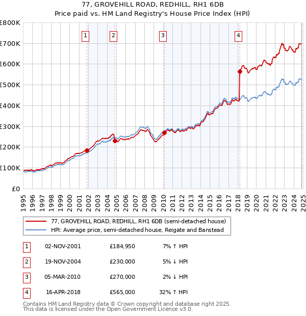 77, GROVEHILL ROAD, REDHILL, RH1 6DB: Price paid vs HM Land Registry's House Price Index