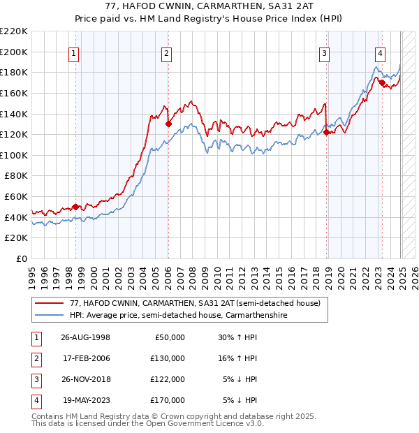 77, HAFOD CWNIN, CARMARTHEN, SA31 2AT: Price paid vs HM Land Registry's House Price Index