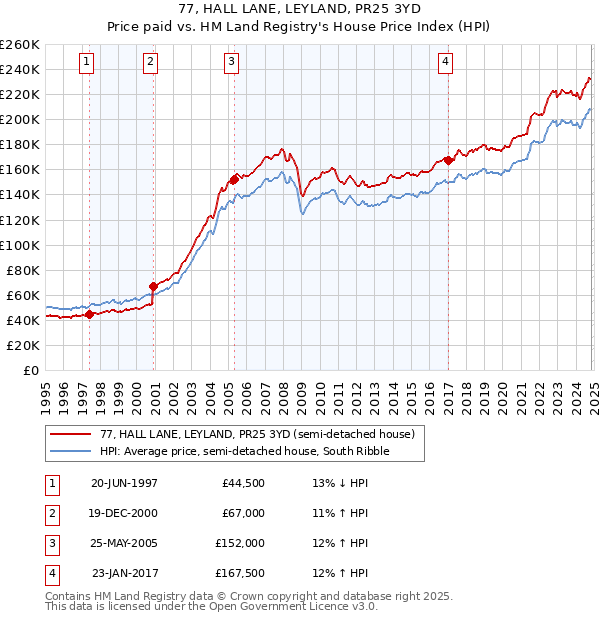 77, HALL LANE, LEYLAND, PR25 3YD: Price paid vs HM Land Registry's House Price Index