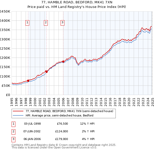 77, HAMBLE ROAD, BEDFORD, MK41 7XN: Price paid vs HM Land Registry's House Price Index