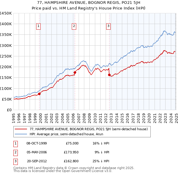 77, HAMPSHIRE AVENUE, BOGNOR REGIS, PO21 5JH: Price paid vs HM Land Registry's House Price Index