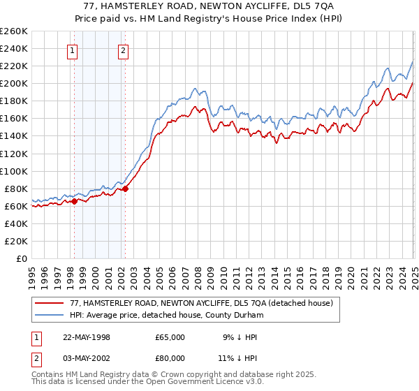 77, HAMSTERLEY ROAD, NEWTON AYCLIFFE, DL5 7QA: Price paid vs HM Land Registry's House Price Index