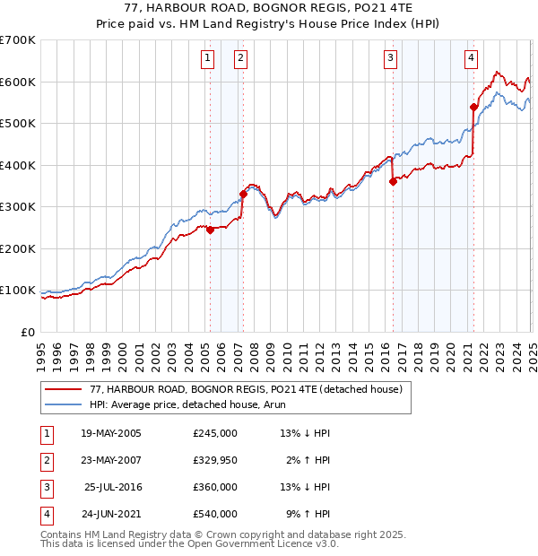 77, HARBOUR ROAD, BOGNOR REGIS, PO21 4TE: Price paid vs HM Land Registry's House Price Index