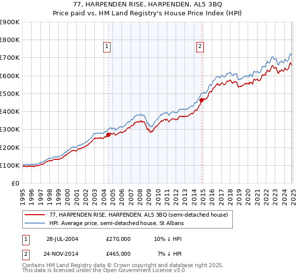 77, HARPENDEN RISE, HARPENDEN, AL5 3BQ: Price paid vs HM Land Registry's House Price Index