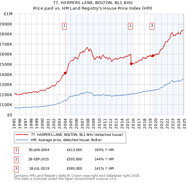 77, HARPERS LANE, BOLTON, BL1 6HU: Price paid vs HM Land Registry's House Price Index