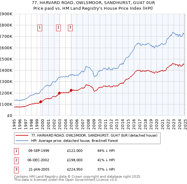 77, HARVARD ROAD, OWLSMOOR, SANDHURST, GU47 0UR: Price paid vs HM Land Registry's House Price Index