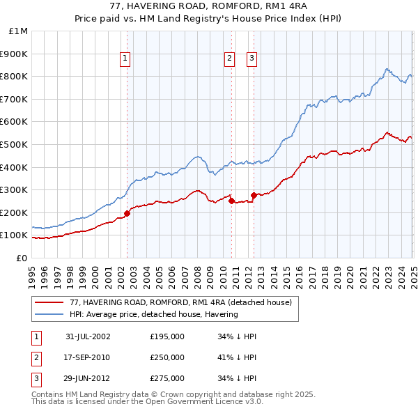 77, HAVERING ROAD, ROMFORD, RM1 4RA: Price paid vs HM Land Registry's House Price Index