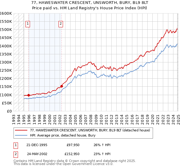 77, HAWESWATER CRESCENT, UNSWORTH, BURY, BL9 8LT: Price paid vs HM Land Registry's House Price Index