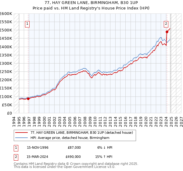 77, HAY GREEN LANE, BIRMINGHAM, B30 1UP: Price paid vs HM Land Registry's House Price Index