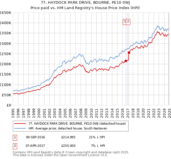 77, HAYDOCK PARK DRIVE, BOURNE, PE10 0WJ: Price paid vs HM Land Registry's House Price Index