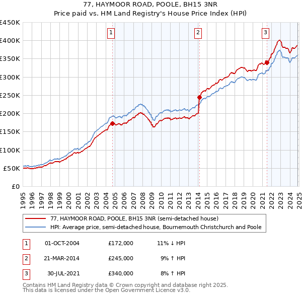 77, HAYMOOR ROAD, POOLE, BH15 3NR: Price paid vs HM Land Registry's House Price Index