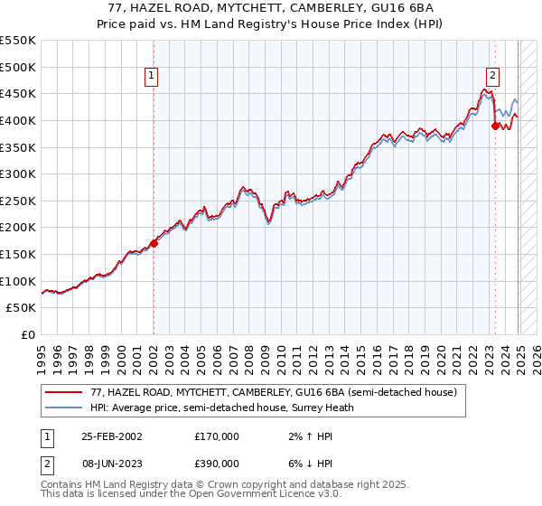 77, HAZEL ROAD, MYTCHETT, CAMBERLEY, GU16 6BA: Price paid vs HM Land Registry's House Price Index