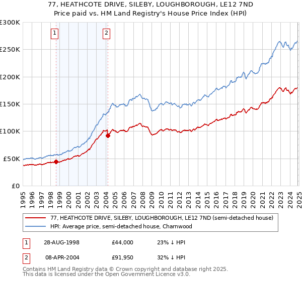 77, HEATHCOTE DRIVE, SILEBY, LOUGHBOROUGH, LE12 7ND: Price paid vs HM Land Registry's House Price Index