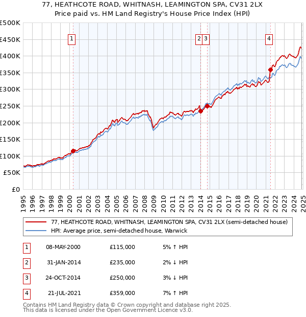 77, HEATHCOTE ROAD, WHITNASH, LEAMINGTON SPA, CV31 2LX: Price paid vs HM Land Registry's House Price Index