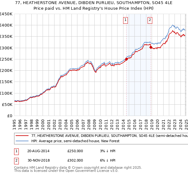 77, HEATHERSTONE AVENUE, DIBDEN PURLIEU, SOUTHAMPTON, SO45 4LE: Price paid vs HM Land Registry's House Price Index