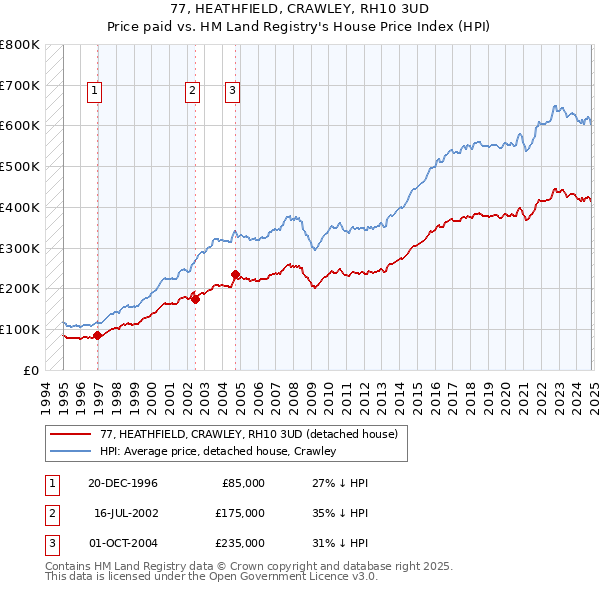 77, HEATHFIELD, CRAWLEY, RH10 3UD: Price paid vs HM Land Registry's House Price Index