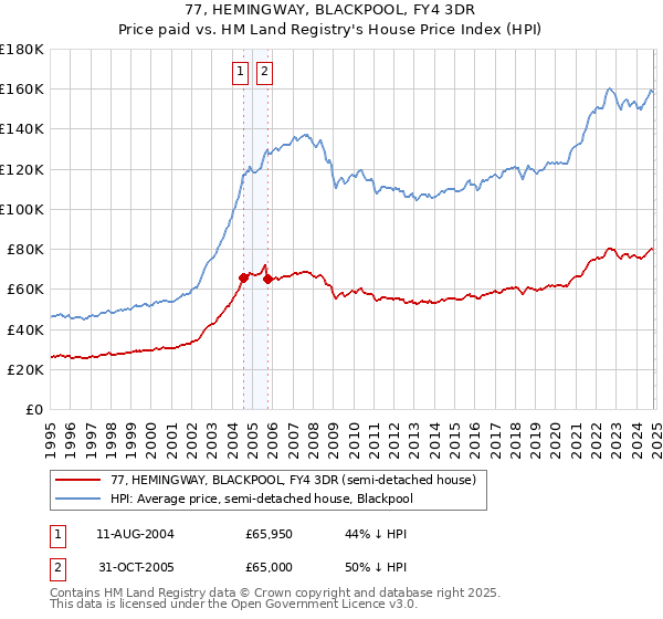 77, HEMINGWAY, BLACKPOOL, FY4 3DR: Price paid vs HM Land Registry's House Price Index