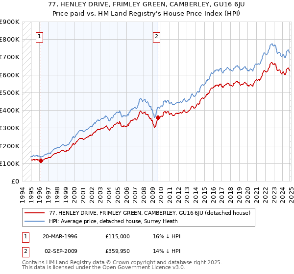 77, HENLEY DRIVE, FRIMLEY GREEN, CAMBERLEY, GU16 6JU: Price paid vs HM Land Registry's House Price Index