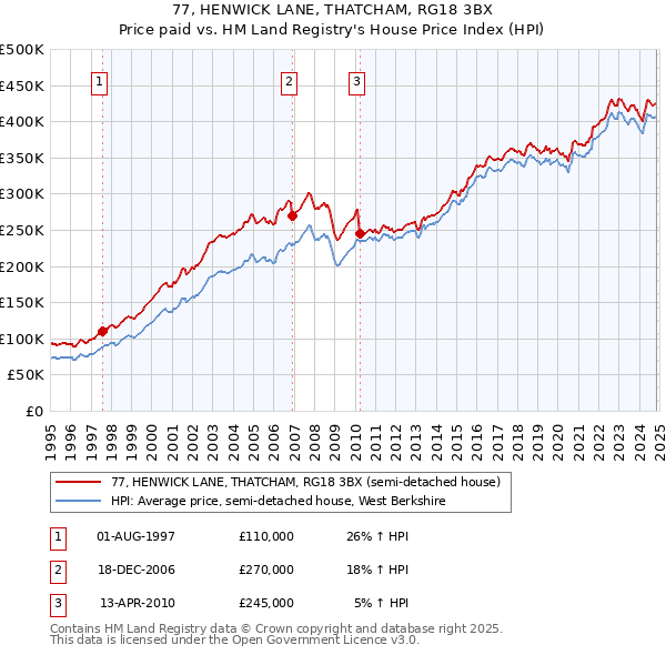 77, HENWICK LANE, THATCHAM, RG18 3BX: Price paid vs HM Land Registry's House Price Index