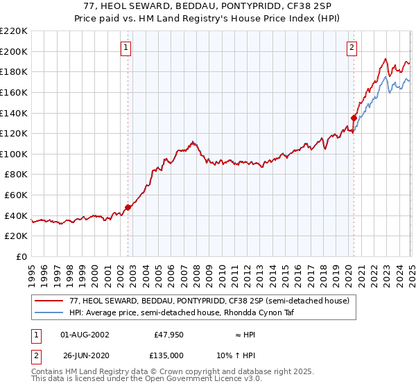 77, HEOL SEWARD, BEDDAU, PONTYPRIDD, CF38 2SP: Price paid vs HM Land Registry's House Price Index