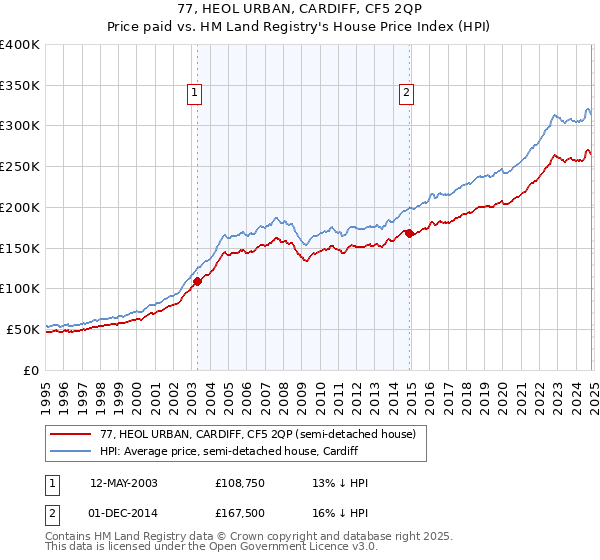 77, HEOL URBAN, CARDIFF, CF5 2QP: Price paid vs HM Land Registry's House Price Index