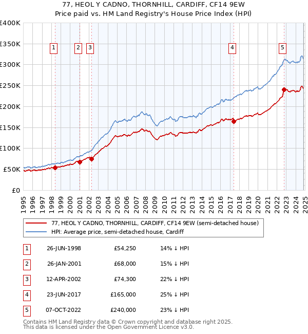 77, HEOL Y CADNO, THORNHILL, CARDIFF, CF14 9EW: Price paid vs HM Land Registry's House Price Index