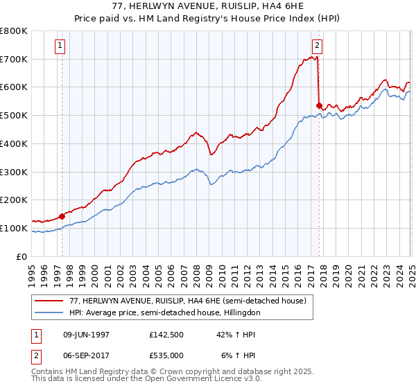 77, HERLWYN AVENUE, RUISLIP, HA4 6HE: Price paid vs HM Land Registry's House Price Index