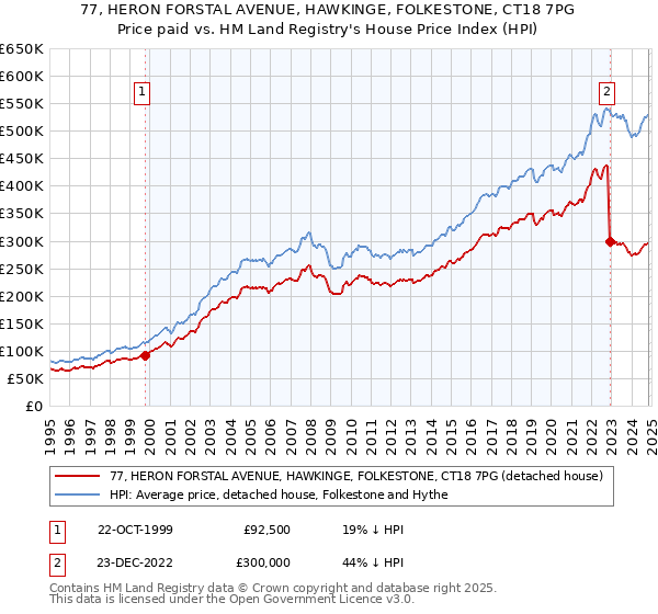 77, HERON FORSTAL AVENUE, HAWKINGE, FOLKESTONE, CT18 7PG: Price paid vs HM Land Registry's House Price Index