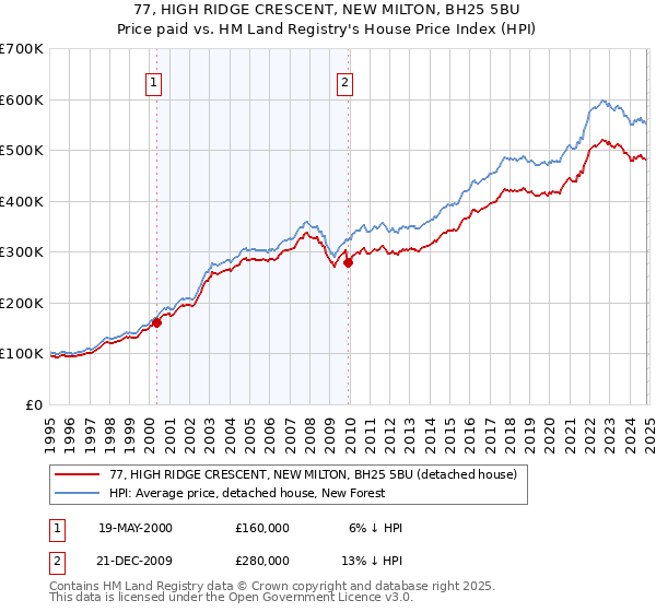 77, HIGH RIDGE CRESCENT, NEW MILTON, BH25 5BU: Price paid vs HM Land Registry's House Price Index