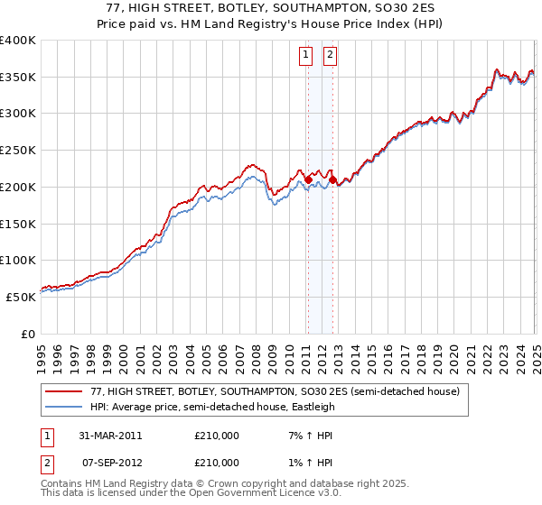 77, HIGH STREET, BOTLEY, SOUTHAMPTON, SO30 2ES: Price paid vs HM Land Registry's House Price Index