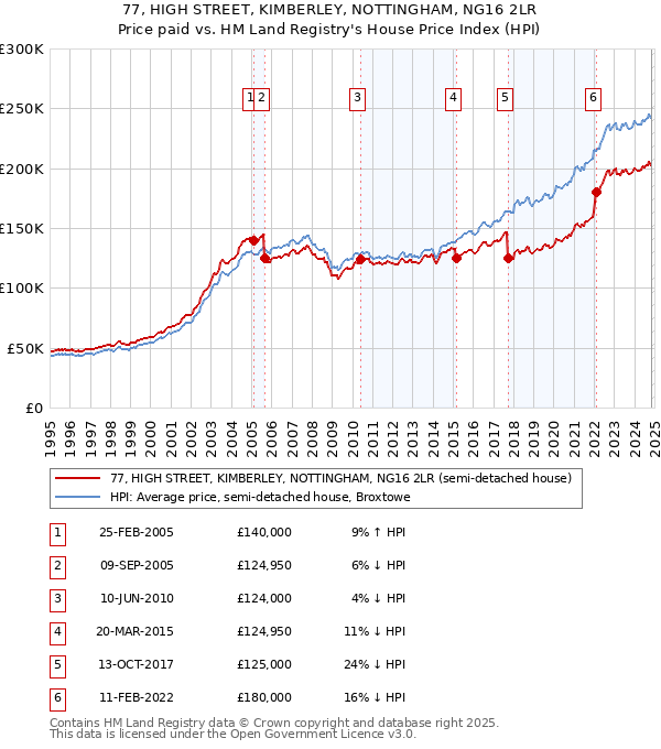 77, HIGH STREET, KIMBERLEY, NOTTINGHAM, NG16 2LR: Price paid vs HM Land Registry's House Price Index