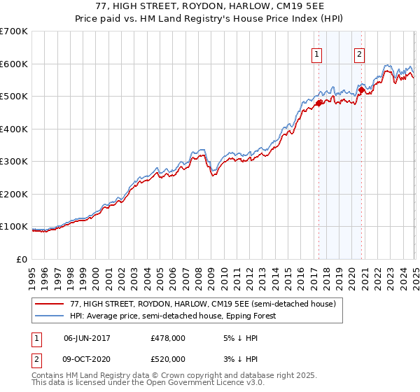 77, HIGH STREET, ROYDON, HARLOW, CM19 5EE: Price paid vs HM Land Registry's House Price Index