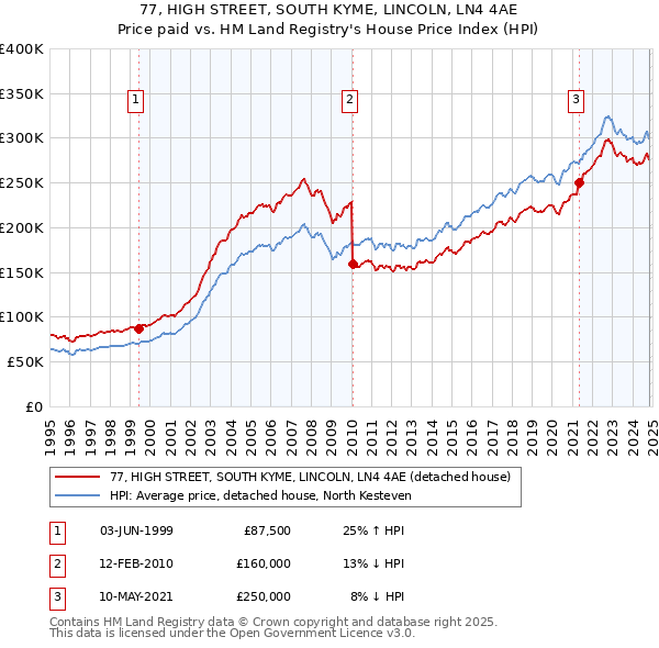 77, HIGH STREET, SOUTH KYME, LINCOLN, LN4 4AE: Price paid vs HM Land Registry's House Price Index