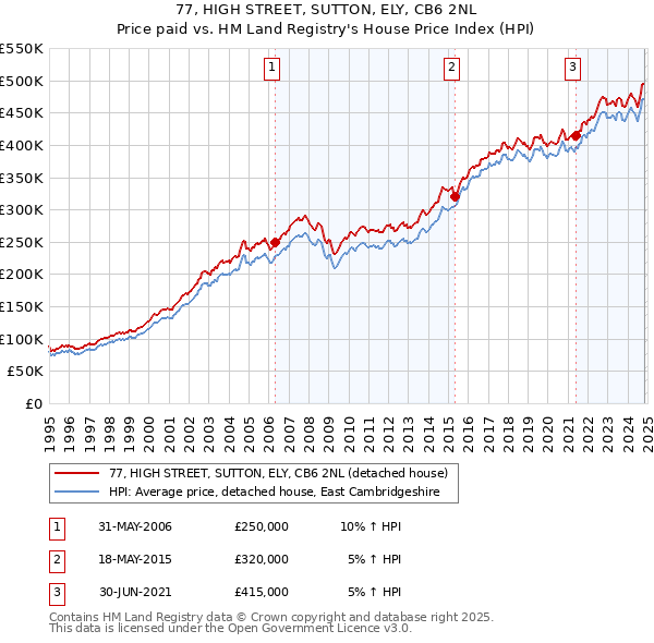 77, HIGH STREET, SUTTON, ELY, CB6 2NL: Price paid vs HM Land Registry's House Price Index