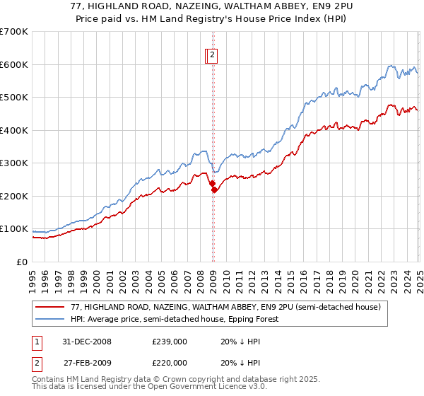 77, HIGHLAND ROAD, NAZEING, WALTHAM ABBEY, EN9 2PU: Price paid vs HM Land Registry's House Price Index