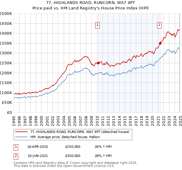 77, HIGHLANDS ROAD, RUNCORN, WA7 4PT: Price paid vs HM Land Registry's House Price Index