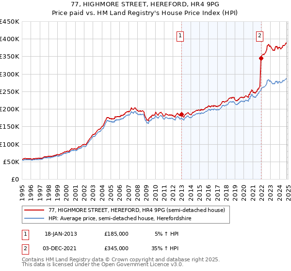 77, HIGHMORE STREET, HEREFORD, HR4 9PG: Price paid vs HM Land Registry's House Price Index