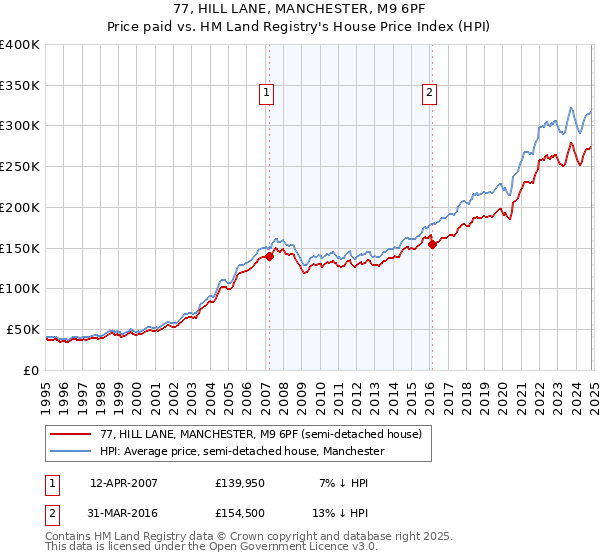 77, HILL LANE, MANCHESTER, M9 6PF: Price paid vs HM Land Registry's House Price Index