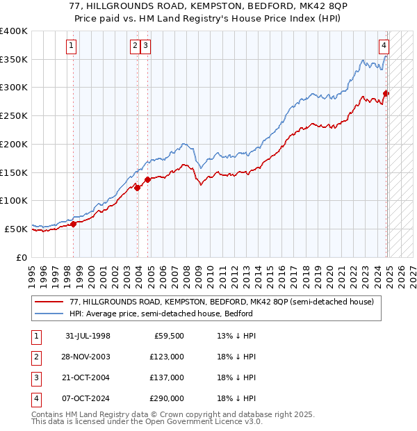 77, HILLGROUNDS ROAD, KEMPSTON, BEDFORD, MK42 8QP: Price paid vs HM Land Registry's House Price Index