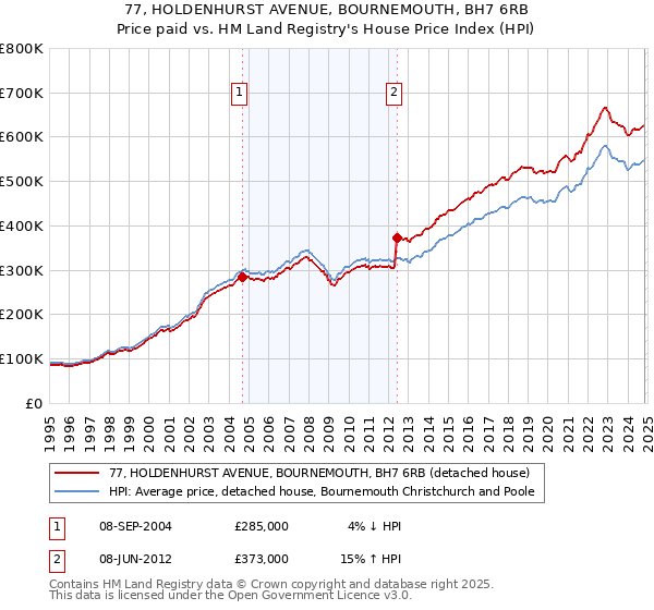 77, HOLDENHURST AVENUE, BOURNEMOUTH, BH7 6RB: Price paid vs HM Land Registry's House Price Index