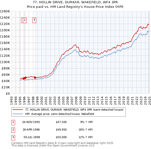 77, HOLLIN DRIVE, DURKAR, WAKEFIELD, WF4 3PR: Price paid vs HM Land Registry's House Price Index