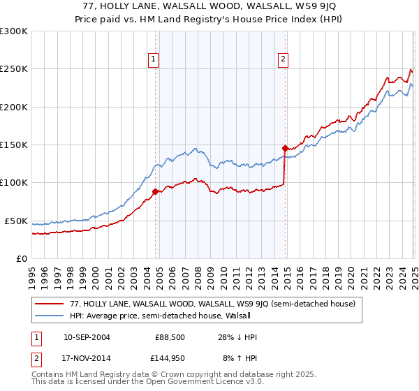 77, HOLLY LANE, WALSALL WOOD, WALSALL, WS9 9JQ: Price paid vs HM Land Registry's House Price Index