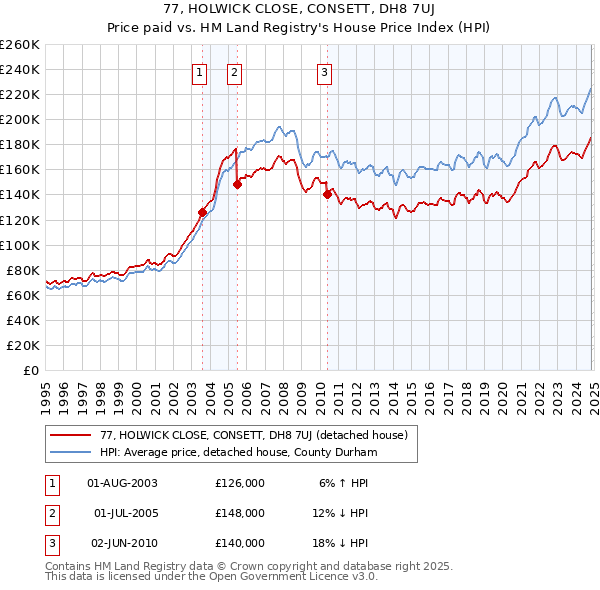 77, HOLWICK CLOSE, CONSETT, DH8 7UJ: Price paid vs HM Land Registry's House Price Index