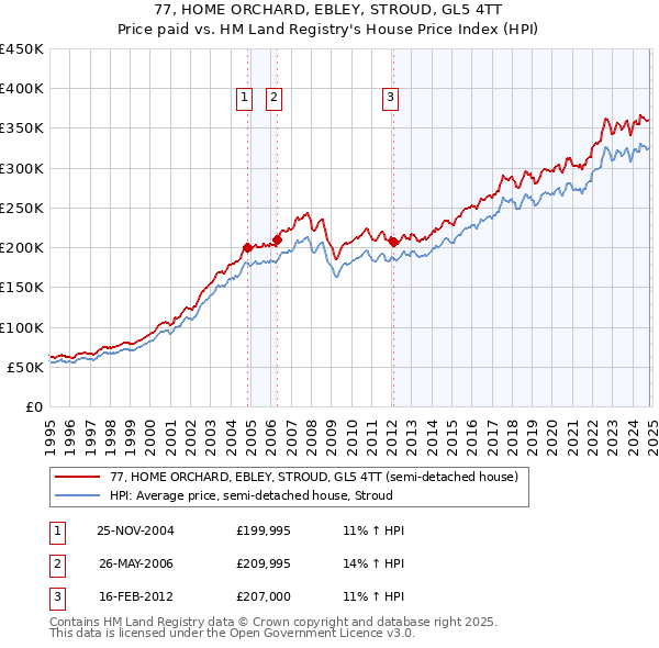 77, HOME ORCHARD, EBLEY, STROUD, GL5 4TT: Price paid vs HM Land Registry's House Price Index