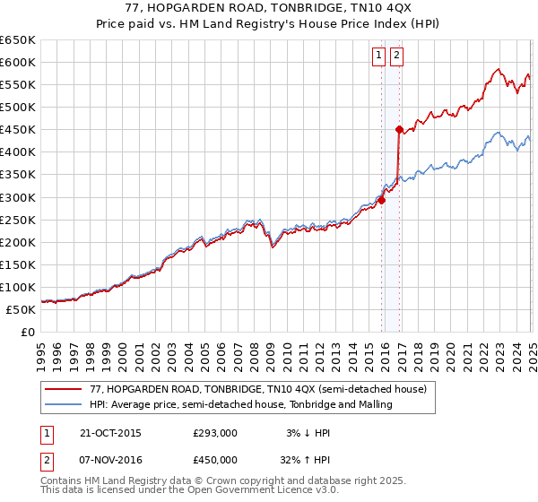 77, HOPGARDEN ROAD, TONBRIDGE, TN10 4QX: Price paid vs HM Land Registry's House Price Index