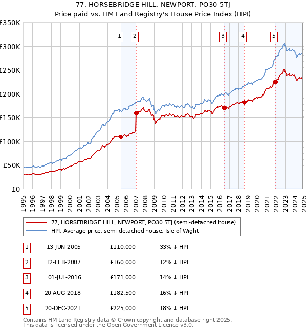 77, HORSEBRIDGE HILL, NEWPORT, PO30 5TJ: Price paid vs HM Land Registry's House Price Index