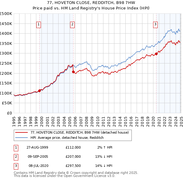 77, HOVETON CLOSE, REDDITCH, B98 7HW: Price paid vs HM Land Registry's House Price Index