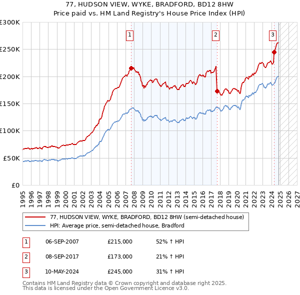 77, HUDSON VIEW, WYKE, BRADFORD, BD12 8HW: Price paid vs HM Land Registry's House Price Index